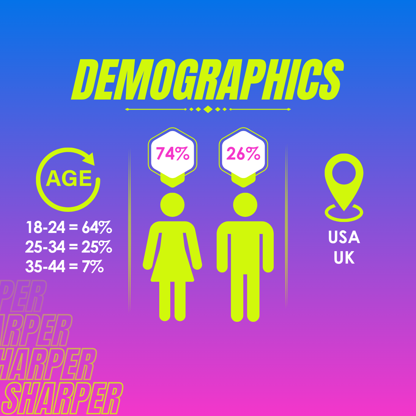 An infographic displaying demographic data: two gender icons with the female representing 74% and the male 26%, a location icon labeled USA and UK, and age distribution percentages for 18-24, 25-34, and 35-44 age groups.