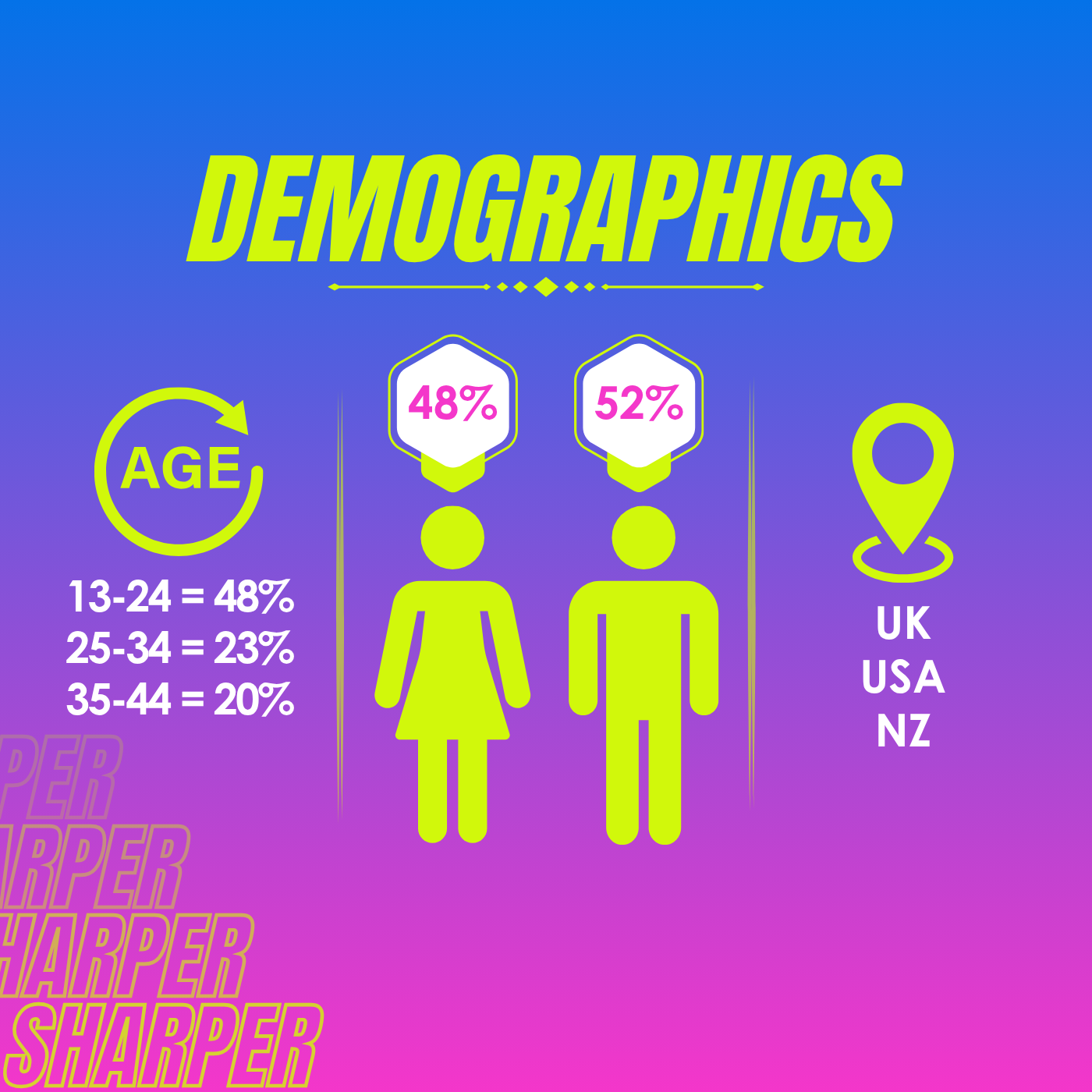 Infographic showing demographics data with gender icons and age group percentages, and a location marker indicating US, UK, NZ.