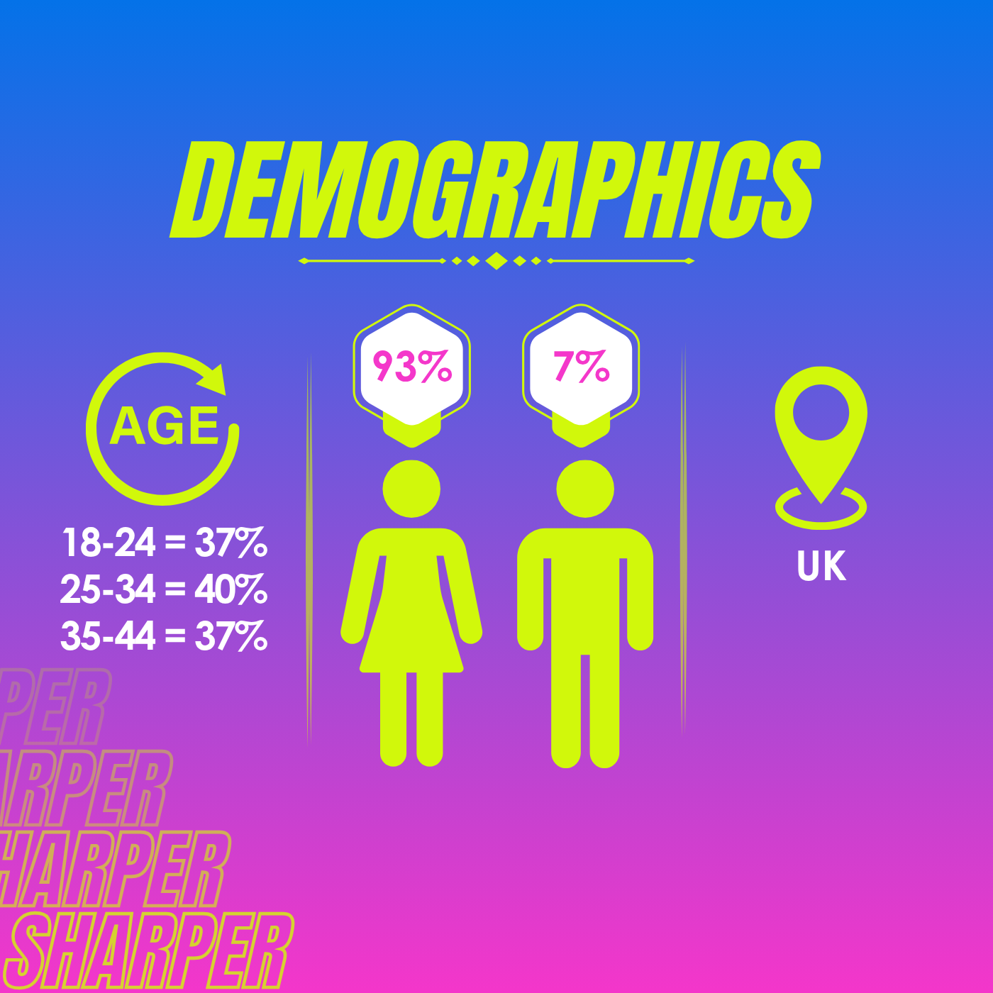 Demographics infographic showing age distribution with percentages 18-24 at 37%, 25-34 at 40%, and 35-44 at 37%, gender comparison with 93% women and 7% men, and a UK location icon.