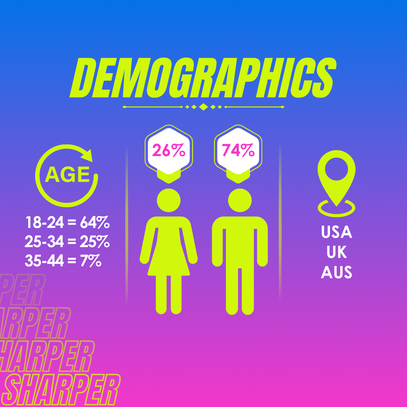 Demographics infographic showing population age groups and gender distribution in the USA, UK, and Australia. Age groups 18-24, 25-34, and 35-44 are displayed with respective percentages. Gender distribution shows 26% women and 74% men.