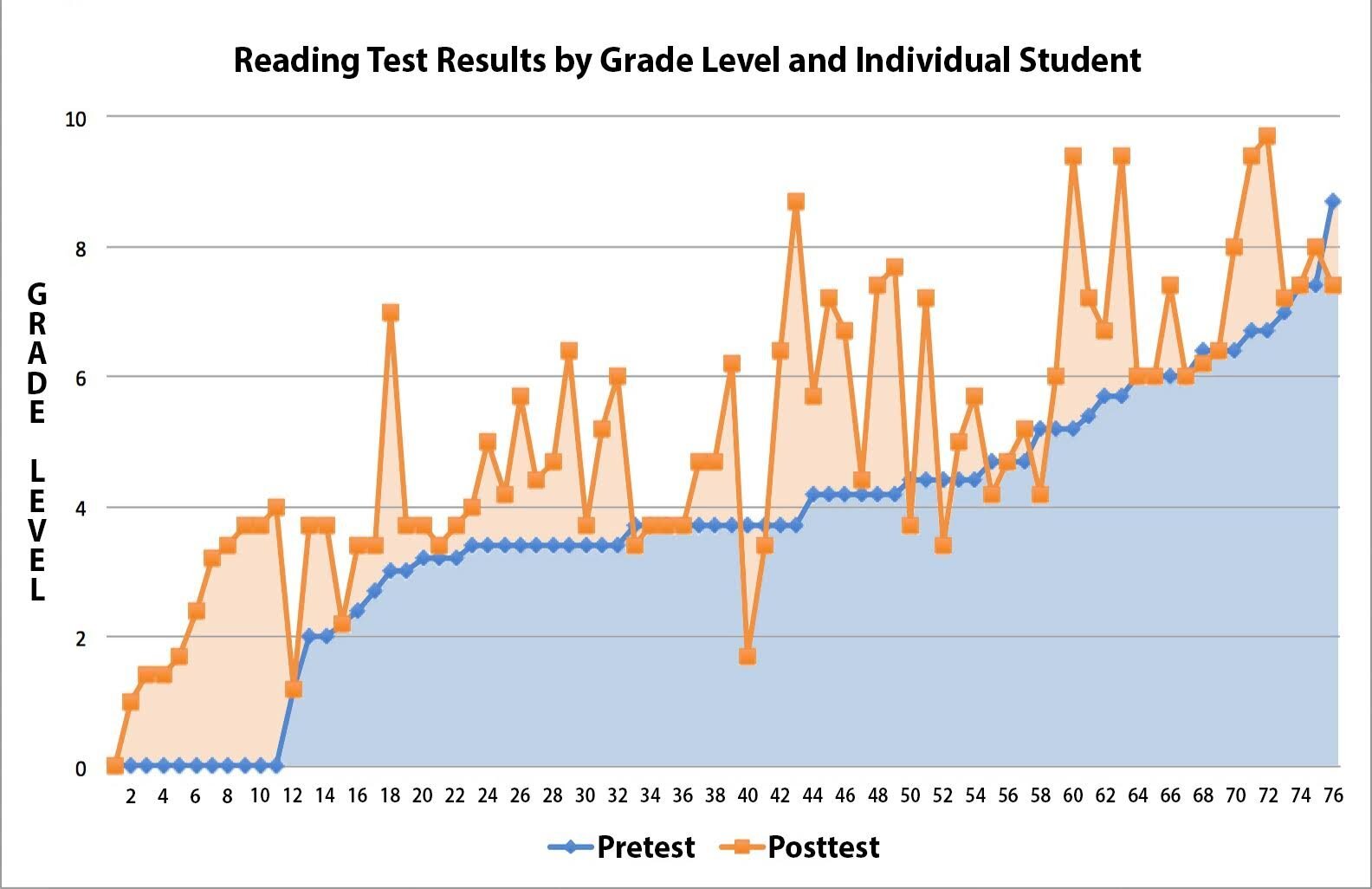 Nardagani and Buhl Pilot Program: Reading Results by Grade Level and Individual Student