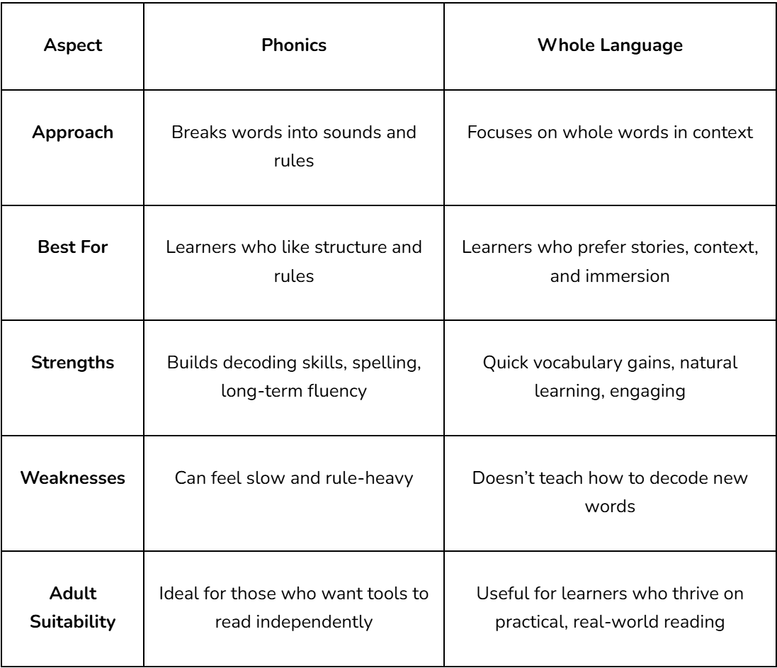 A comparison table showing difference between Phonics and Whole Language