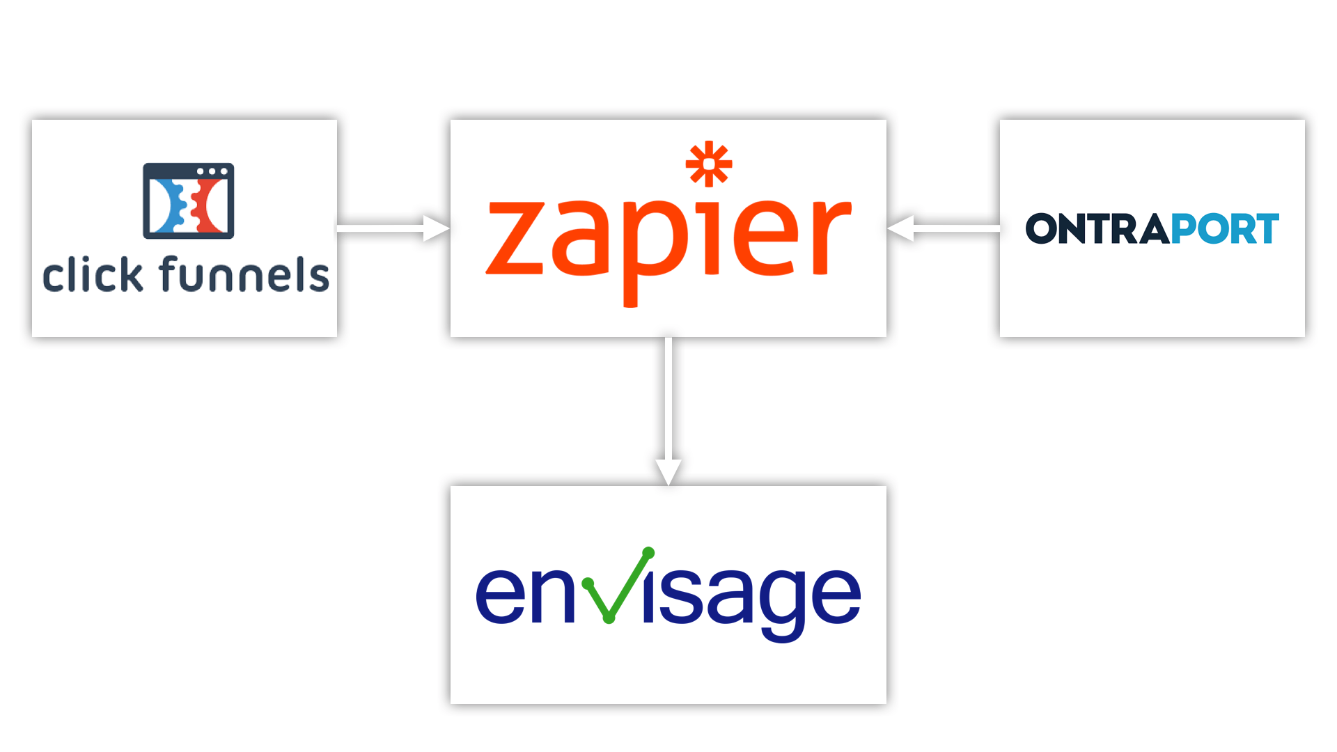 zapier - landing pages and automation.png