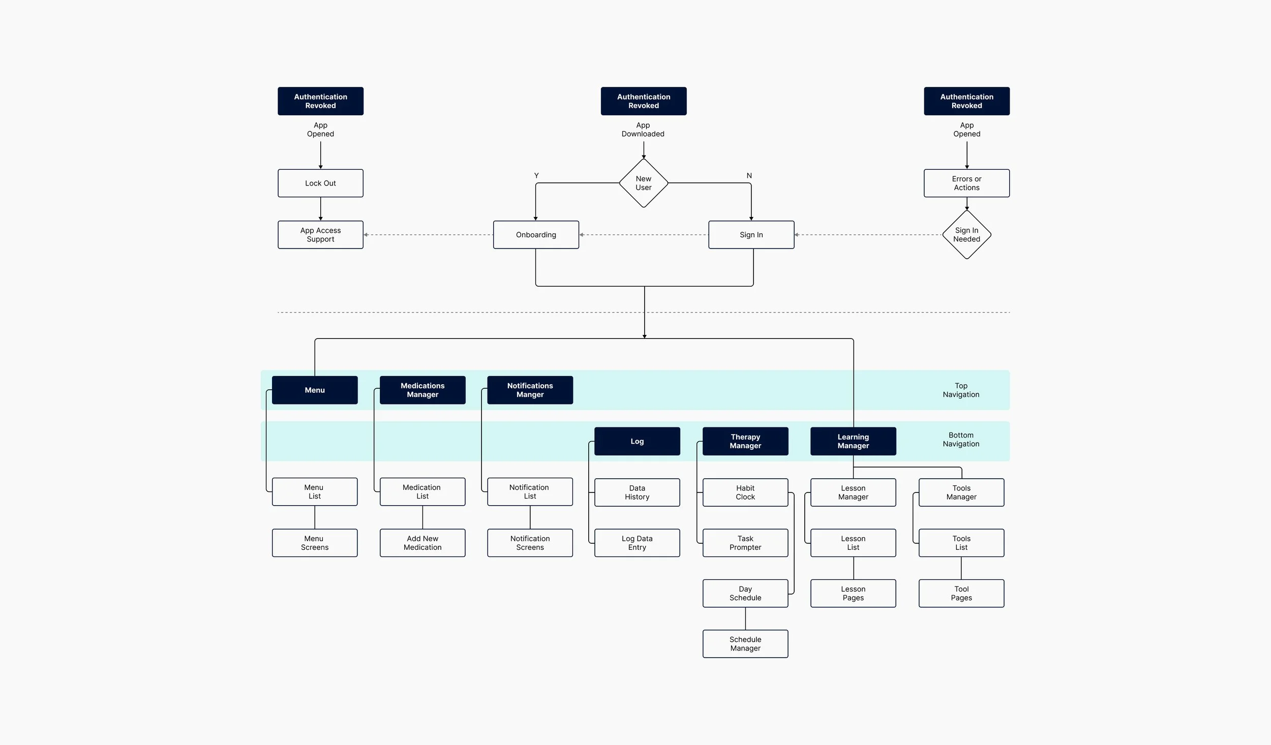 Flowchart of a user interface app with sections for onboarding, sign-in, top and bottom navigation, and modules for menu, medications, notifications, log, therapy, learning, and tools management.