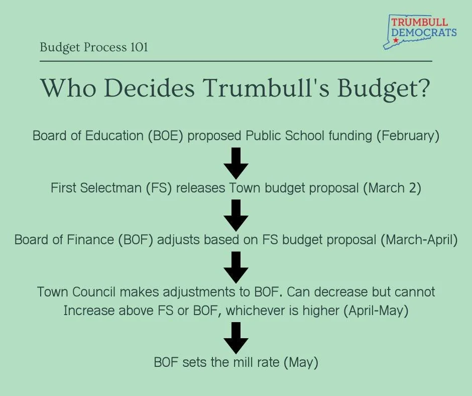 Trumbull&rsquo;s budget is not one meeting or one vote. It&rsquo;s a multi-step process that runs from winter into late spring, with different roles along the way: the Board of Education, the First Selectman, the Board of Finance, and the Town Counci