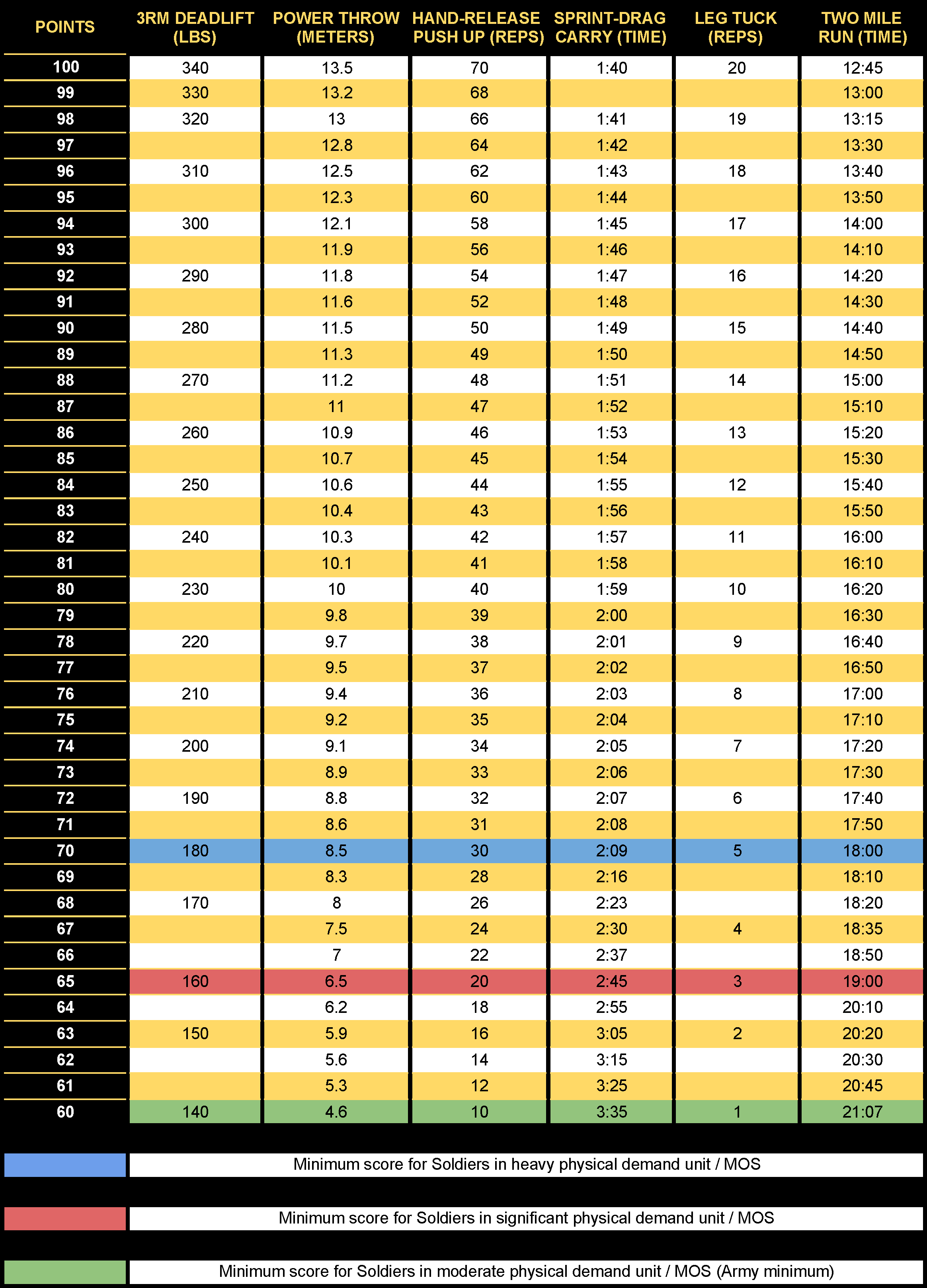 Army Acft Standards Chart