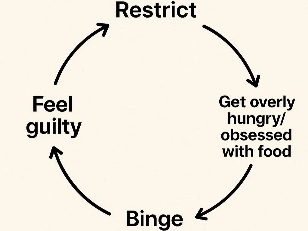 Overeating: The Physiological Response to Restriction