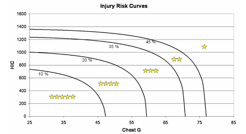 Figure 2: NHTSA Star Curve For Full-Frontal impact