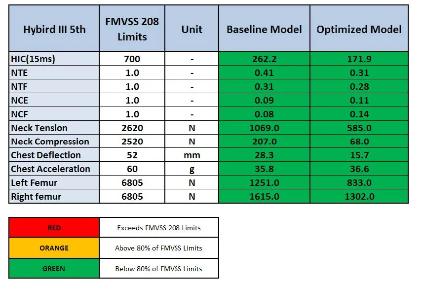 Optimized 5th Passenger: Response Table