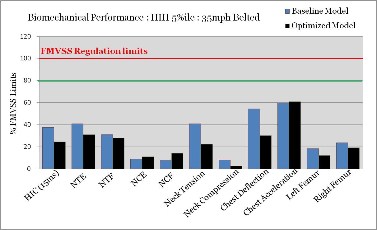Optimized 5th Passenger : Response Graph