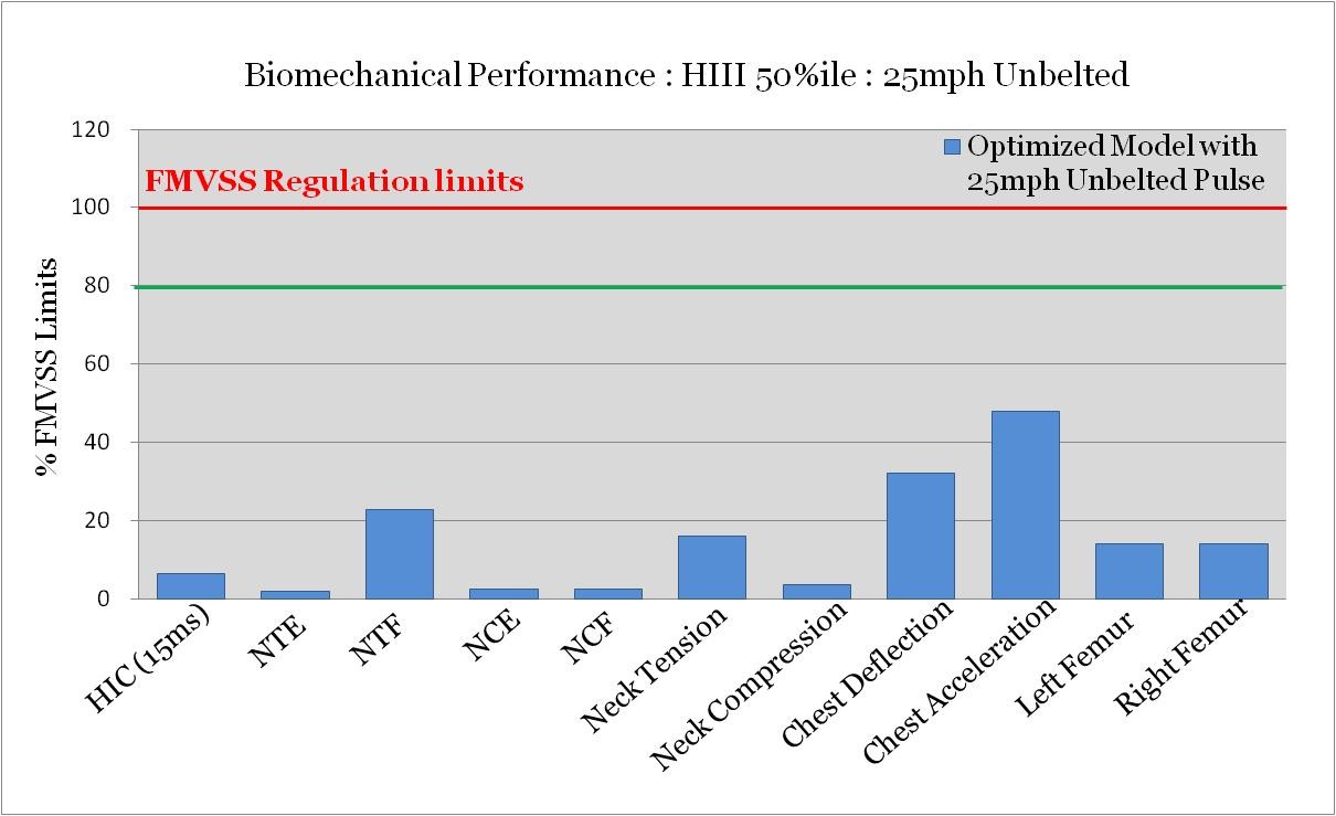 All the responses are below 50% of FMVSS limits.