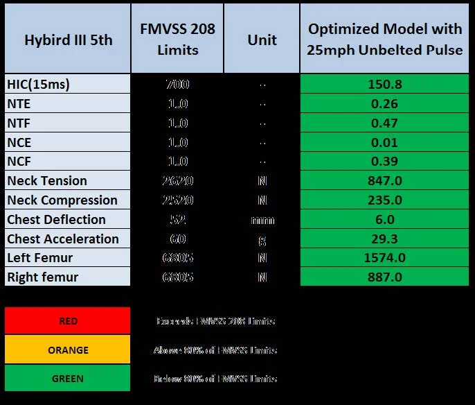 Low Chest deflection of 6mm is observed, with very low 1.6kN Femur load.
