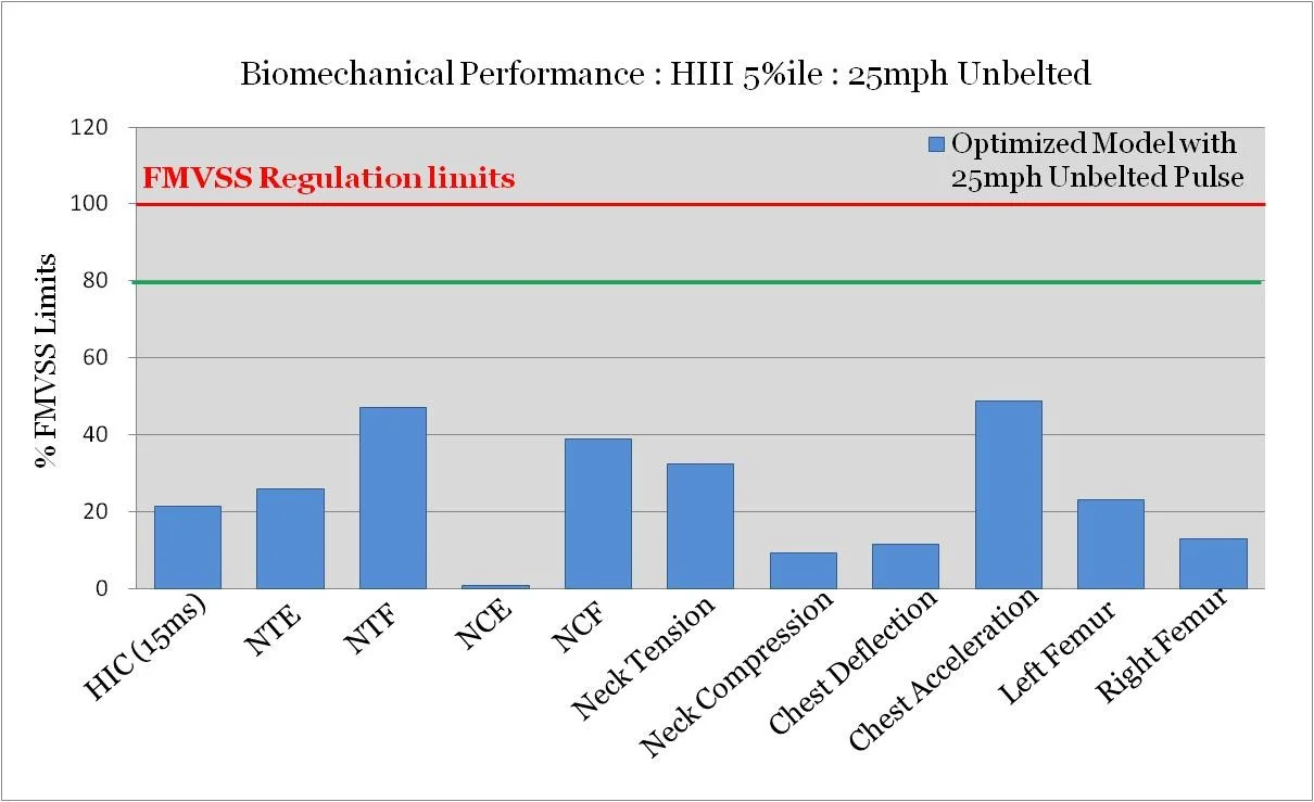 All the responses are below 50% of FMVSS limits