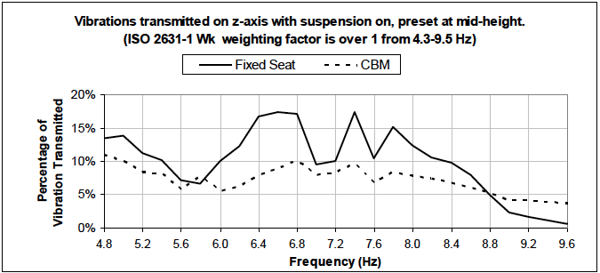 Figure 10: Vibration transmission on x, y axis.