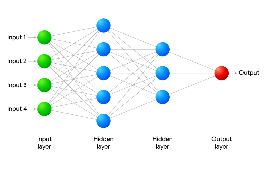 Neural Networks Artificial neural networks are modern statistical data mining tools. They can be used to model complex, non-linear relationships between inputs and outputs or to find patterns in large data sets. Dependable results require specialized software, knowledge and experience.