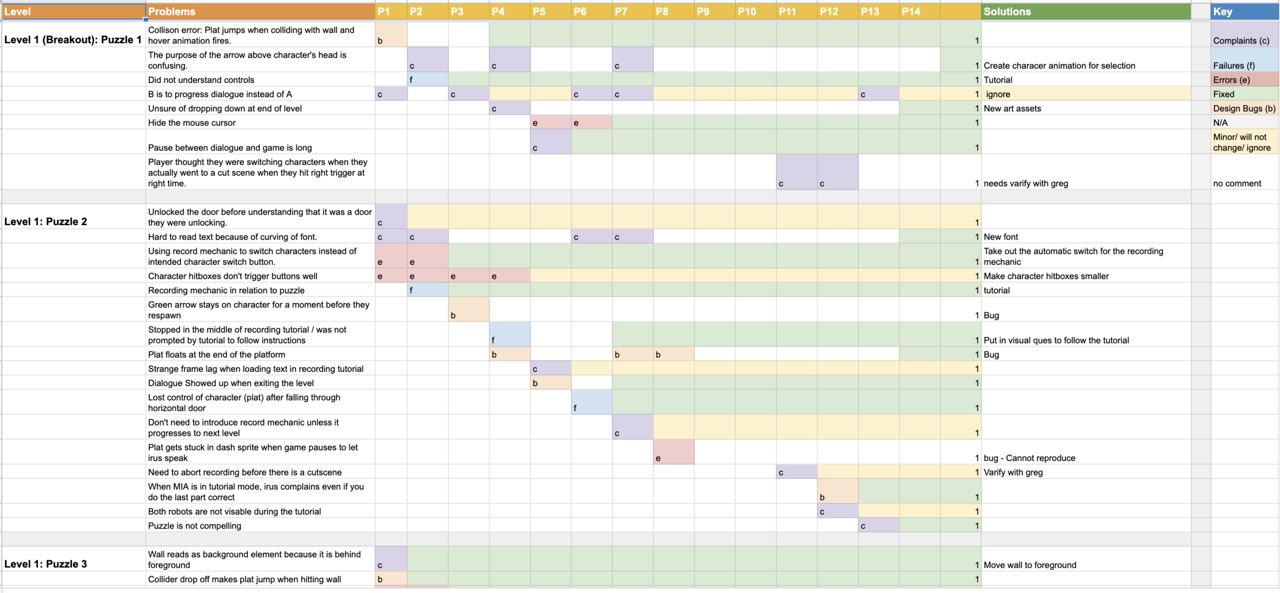 The spreadsheet I used to keep track of the study.