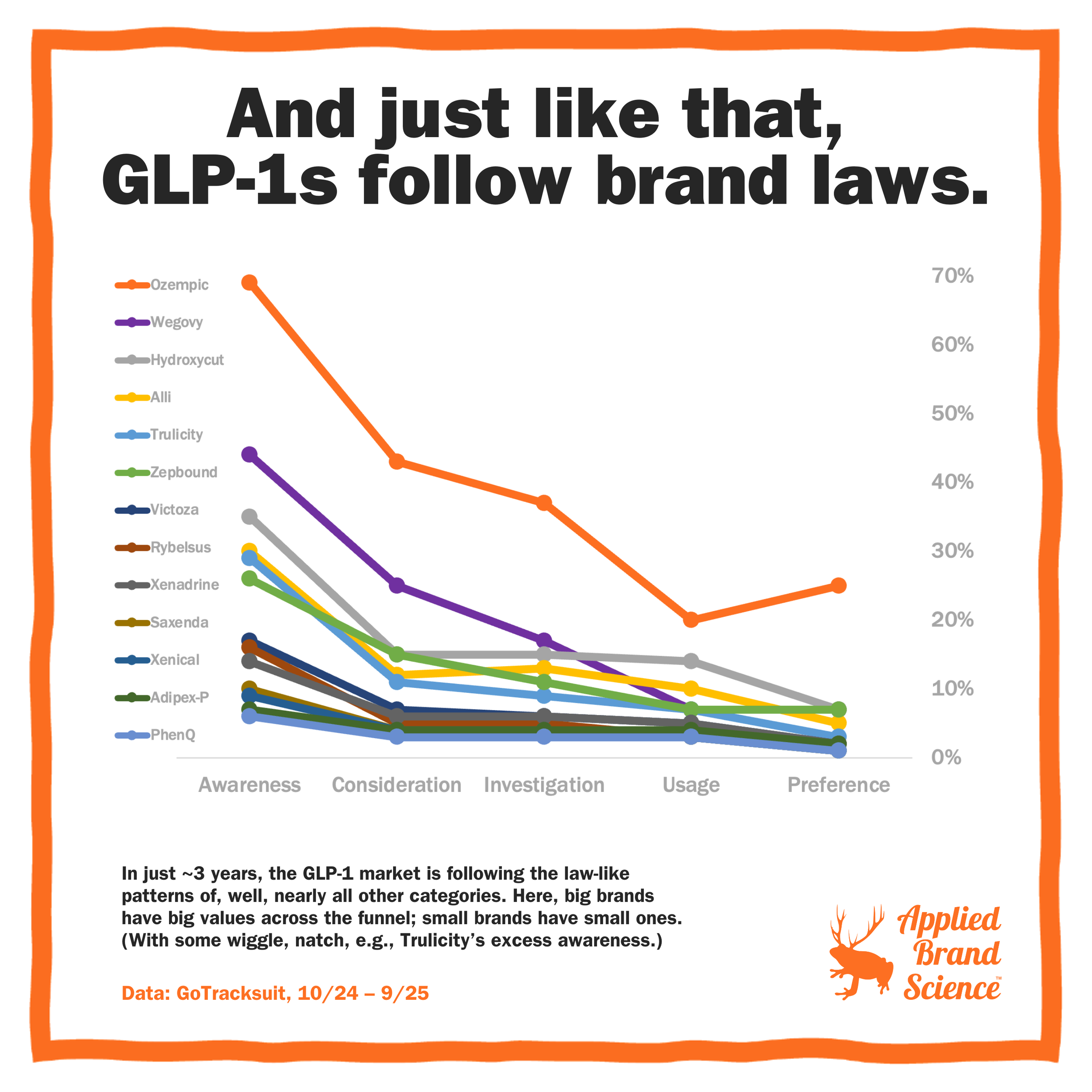 Does the new GLP-1 market follow brand laws?