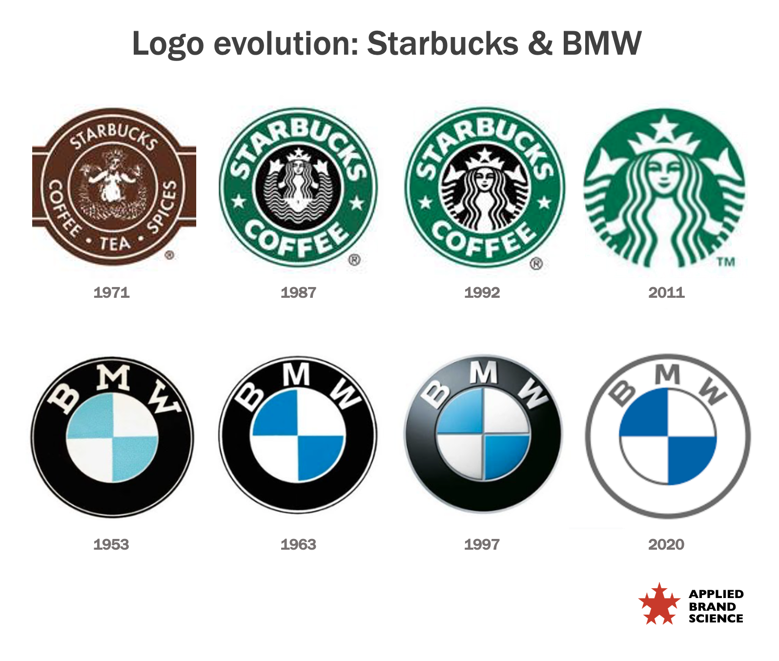 BMW logo evolution