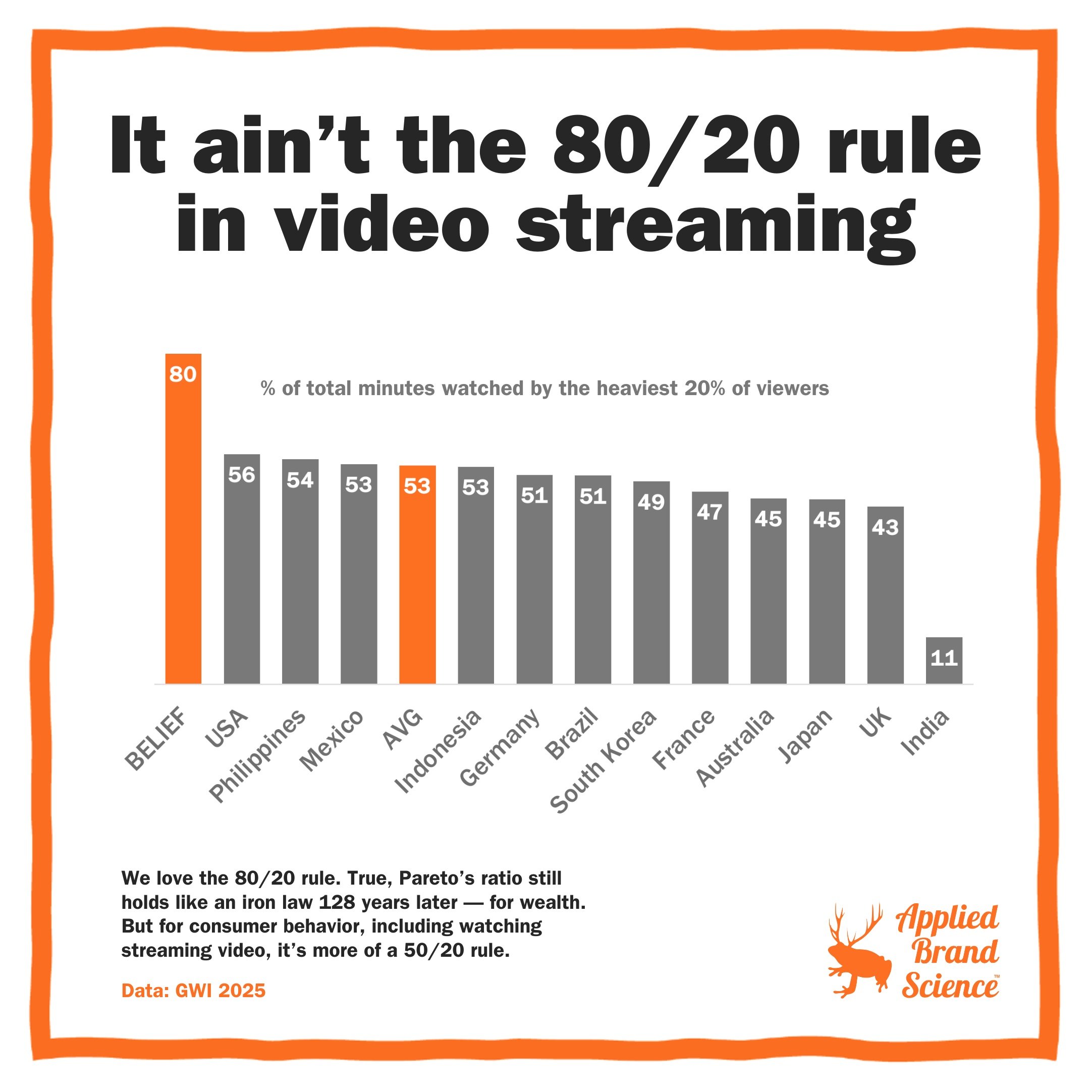 Do streaming services follow the 80/20 rule?