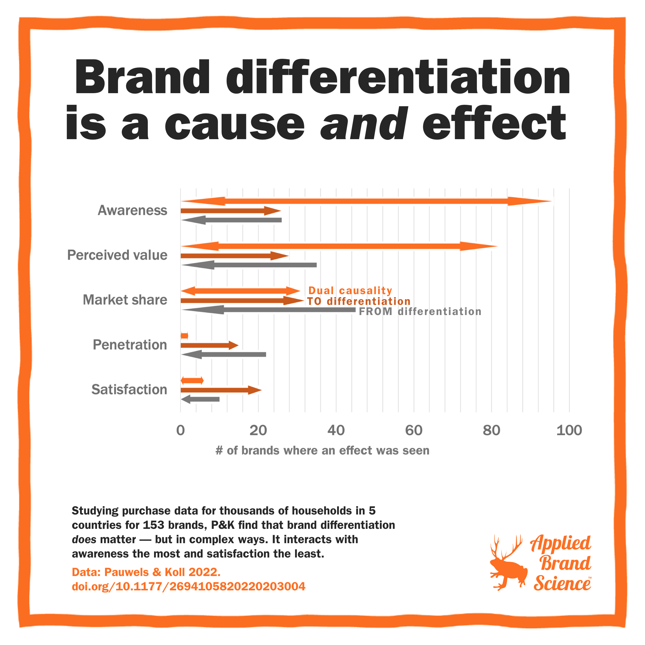 How does brand differentiation affect your business?