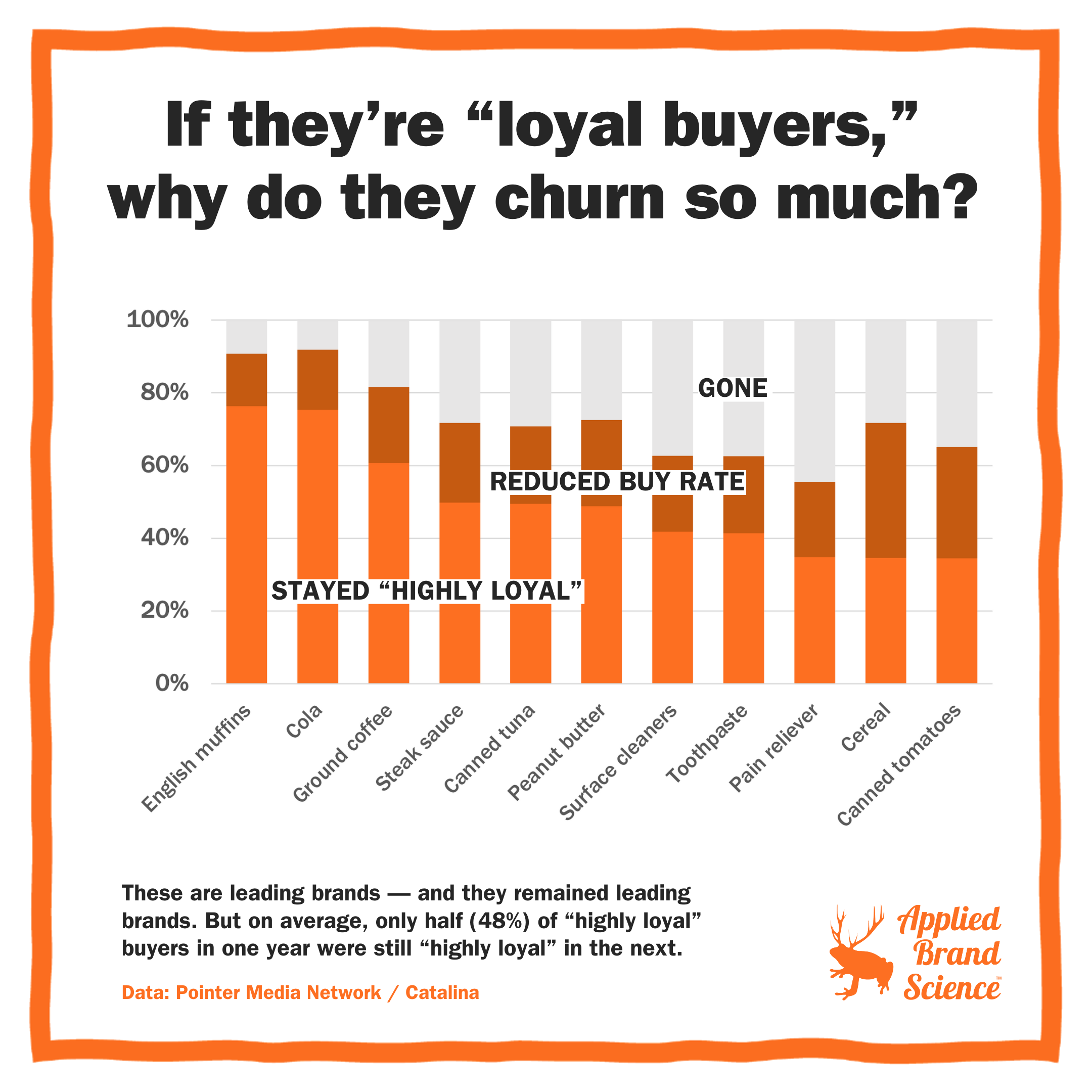If they’re “loyal buyers”, why do they churn so much?