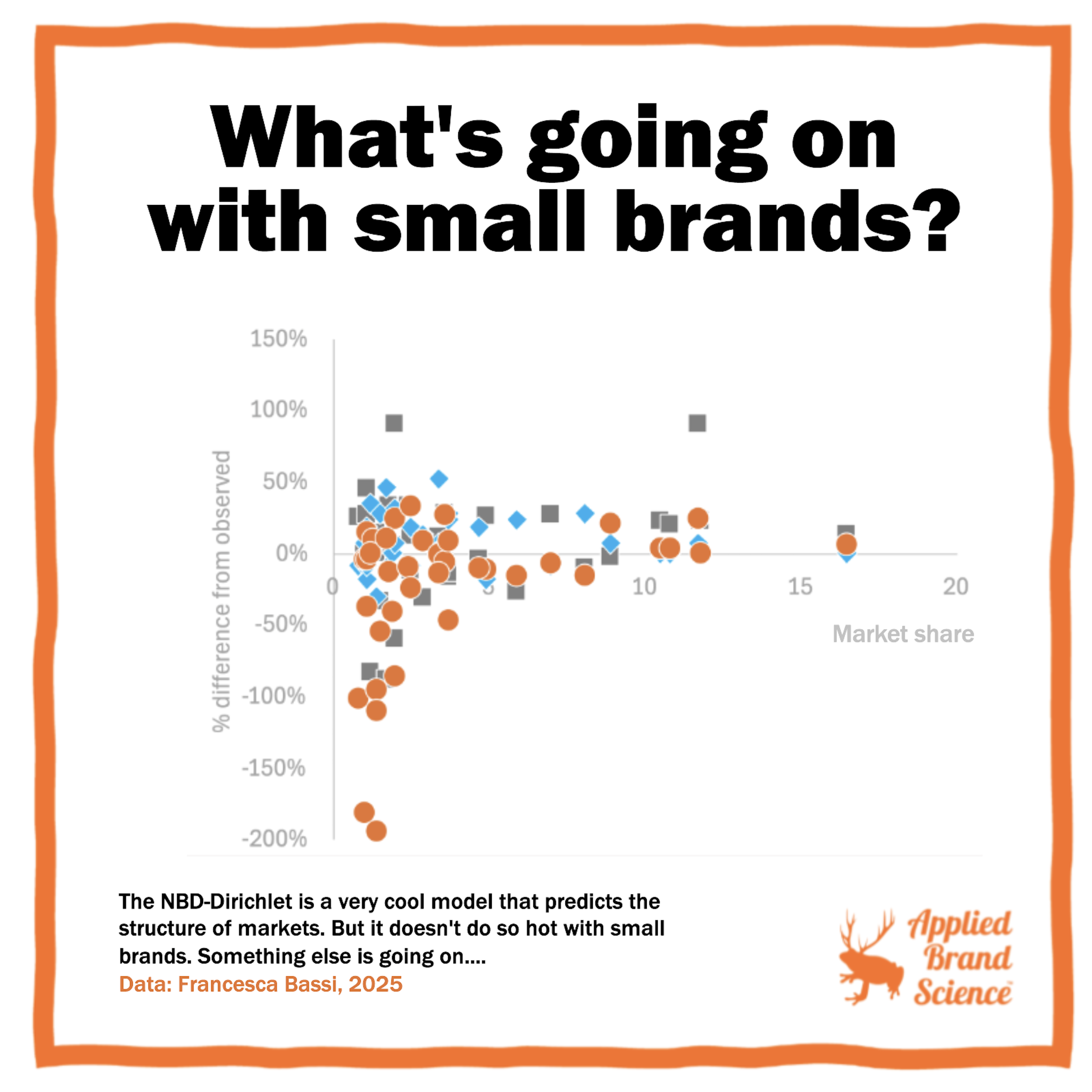 What's going on with small brands?