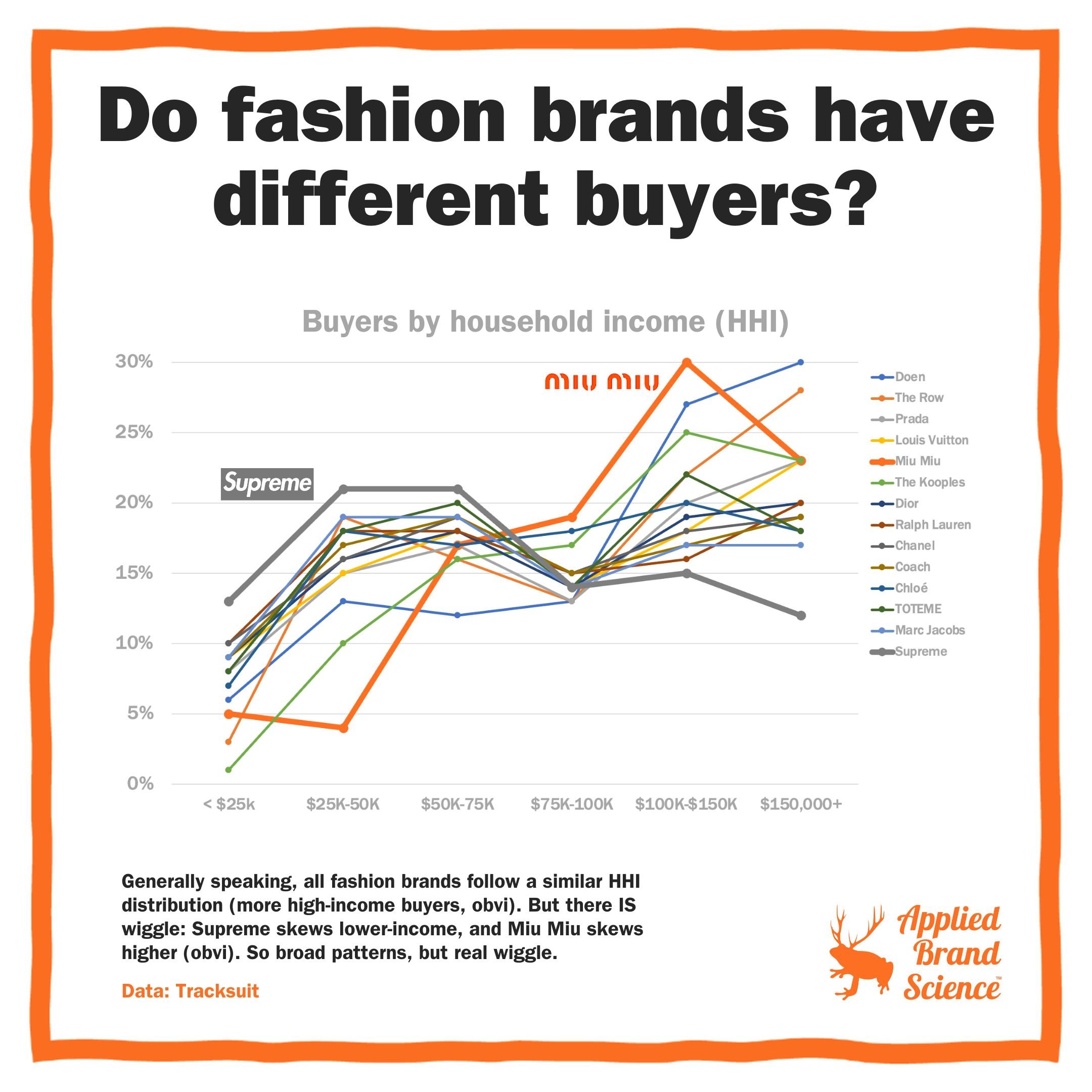 Do Luxury Brands Have Different Buyers Applied Brand Science