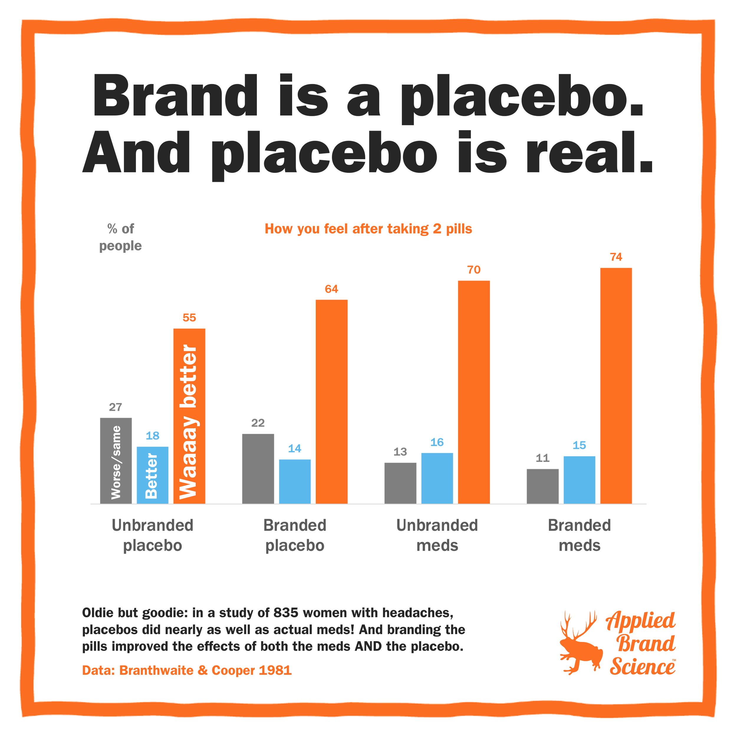 If you brand a placebo, does it work better?