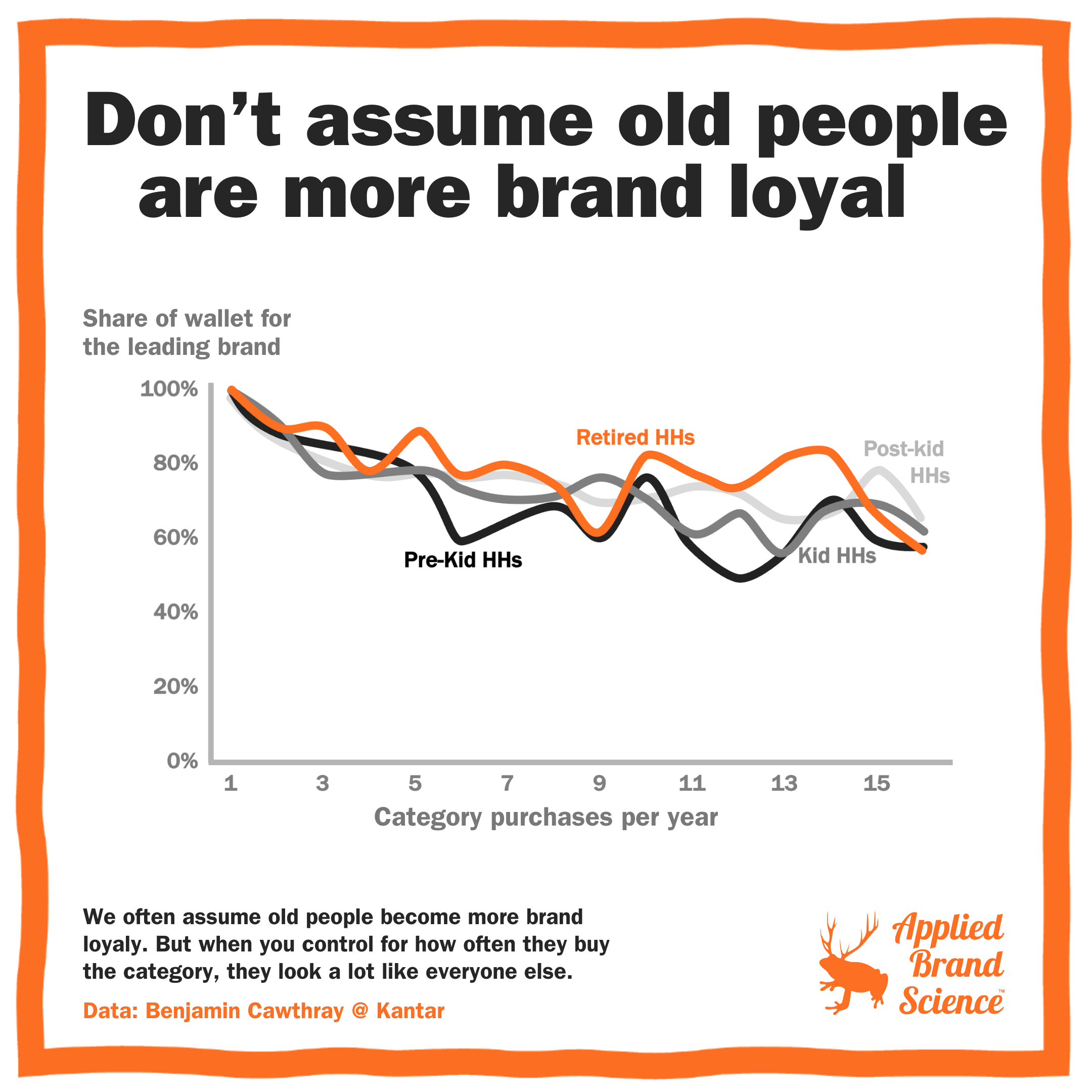 Are old people more brand loyal?