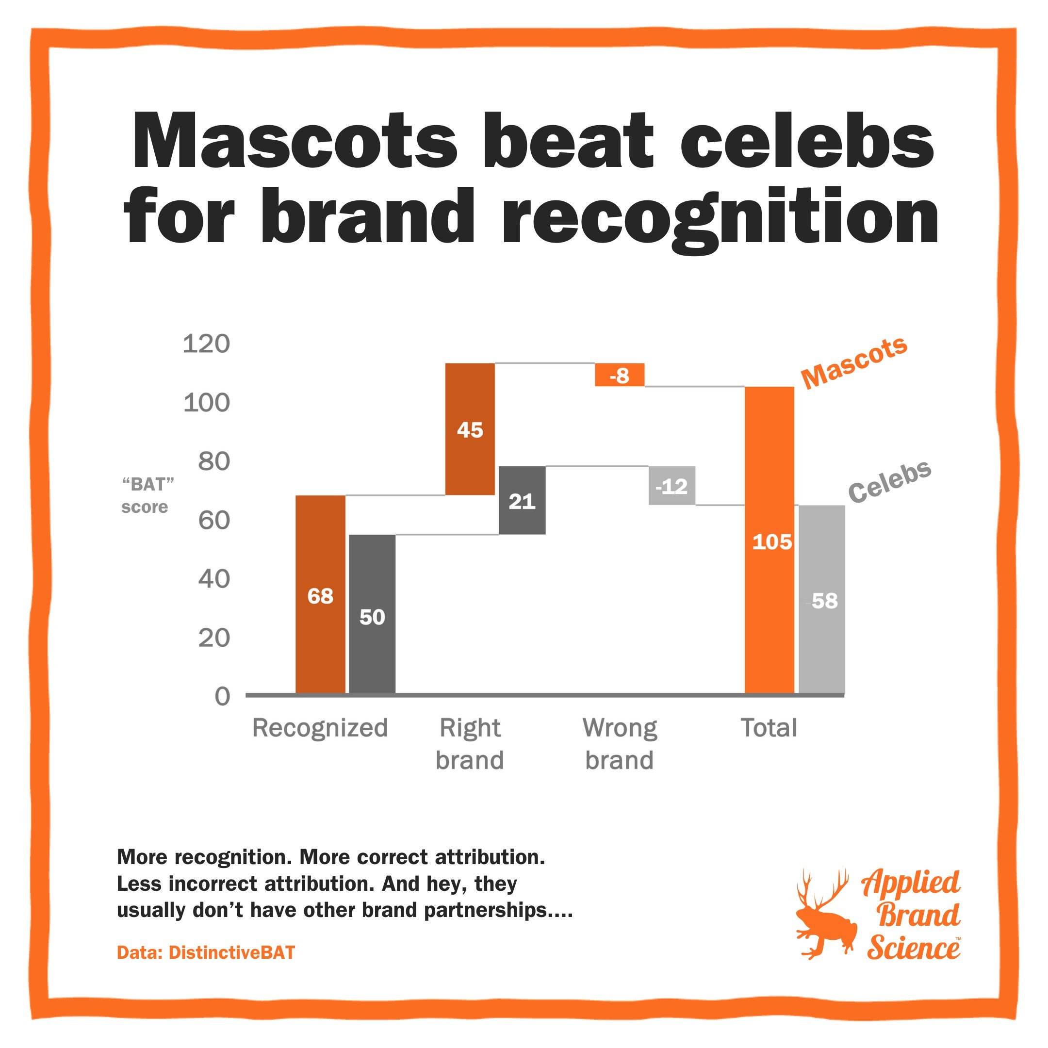 What’s better, celebs or mascots?