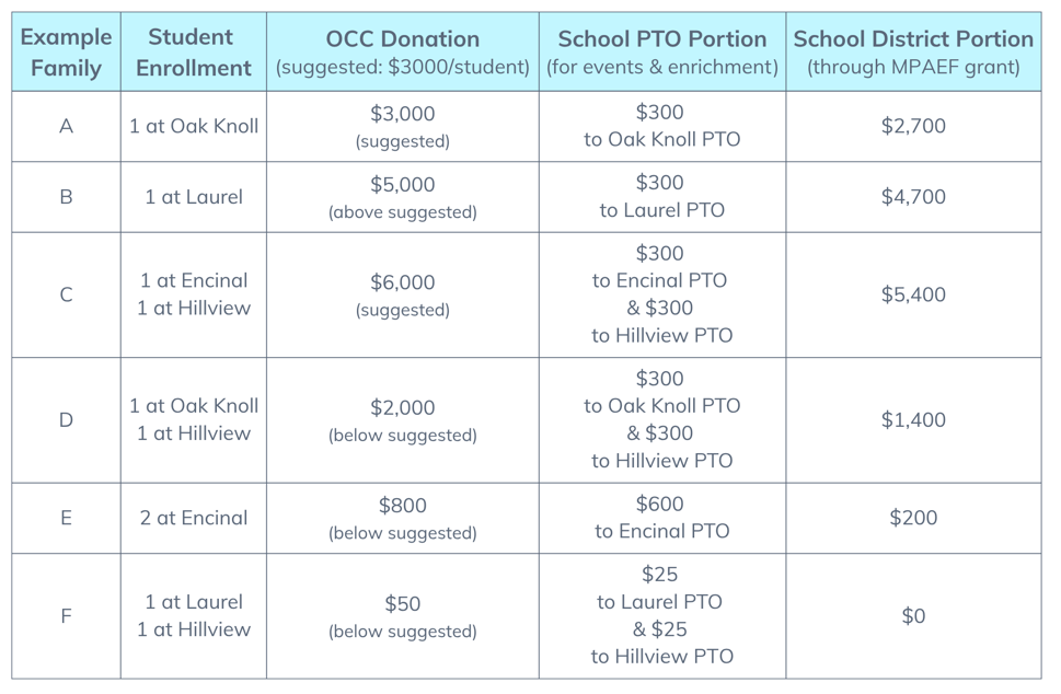 OCC donation breakdown between organizations
