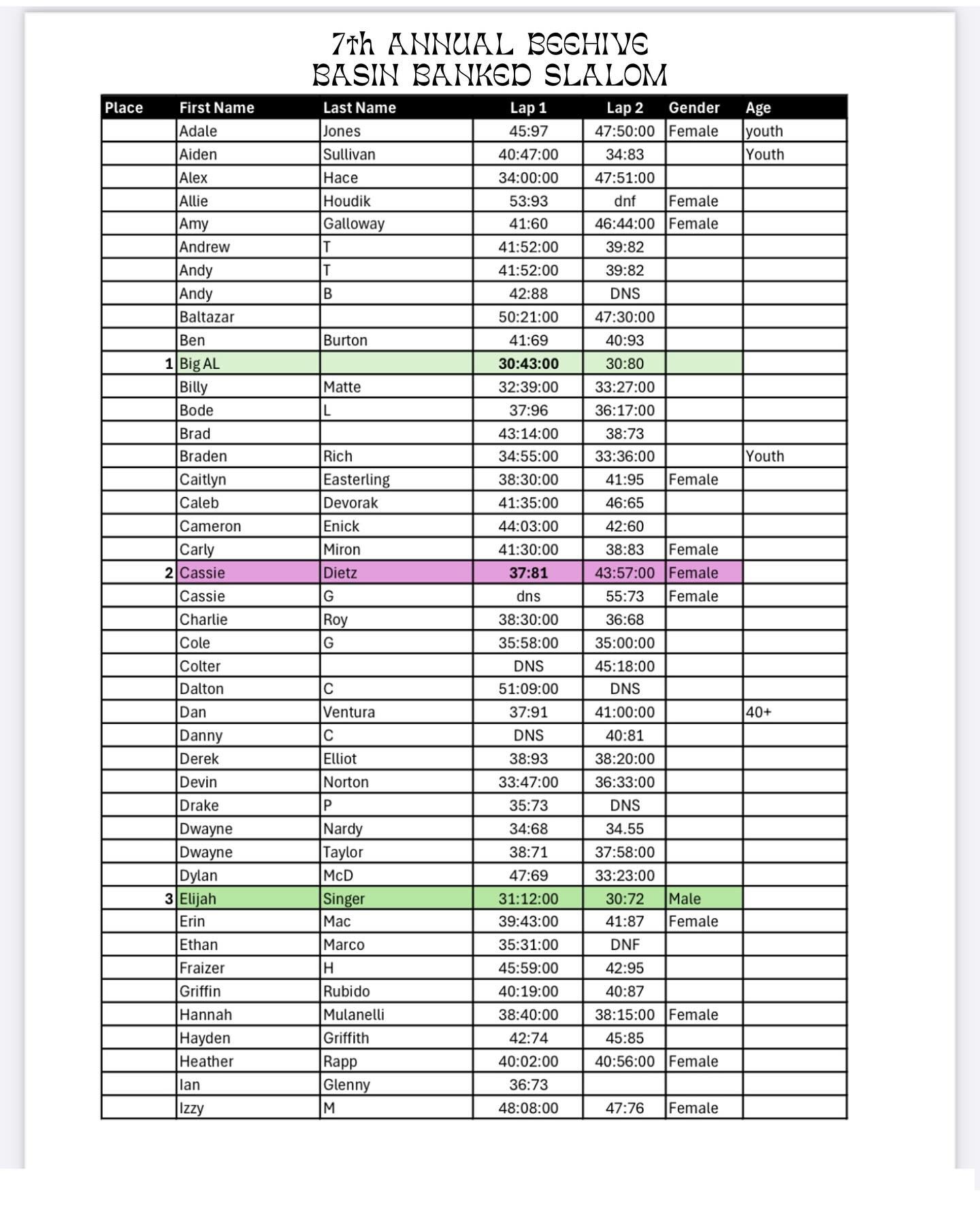 WOW, my heart is full! Thank you to everyone that showed up for the 7th Annual Beehive Basin Banked Slalom!
-
Can&rsquo;t thank the sponsors enough who help make this event what it is&hellip;
-
@sparkrandd 
@worldboardsinc 
@junipermtgoods 
@beehiveb