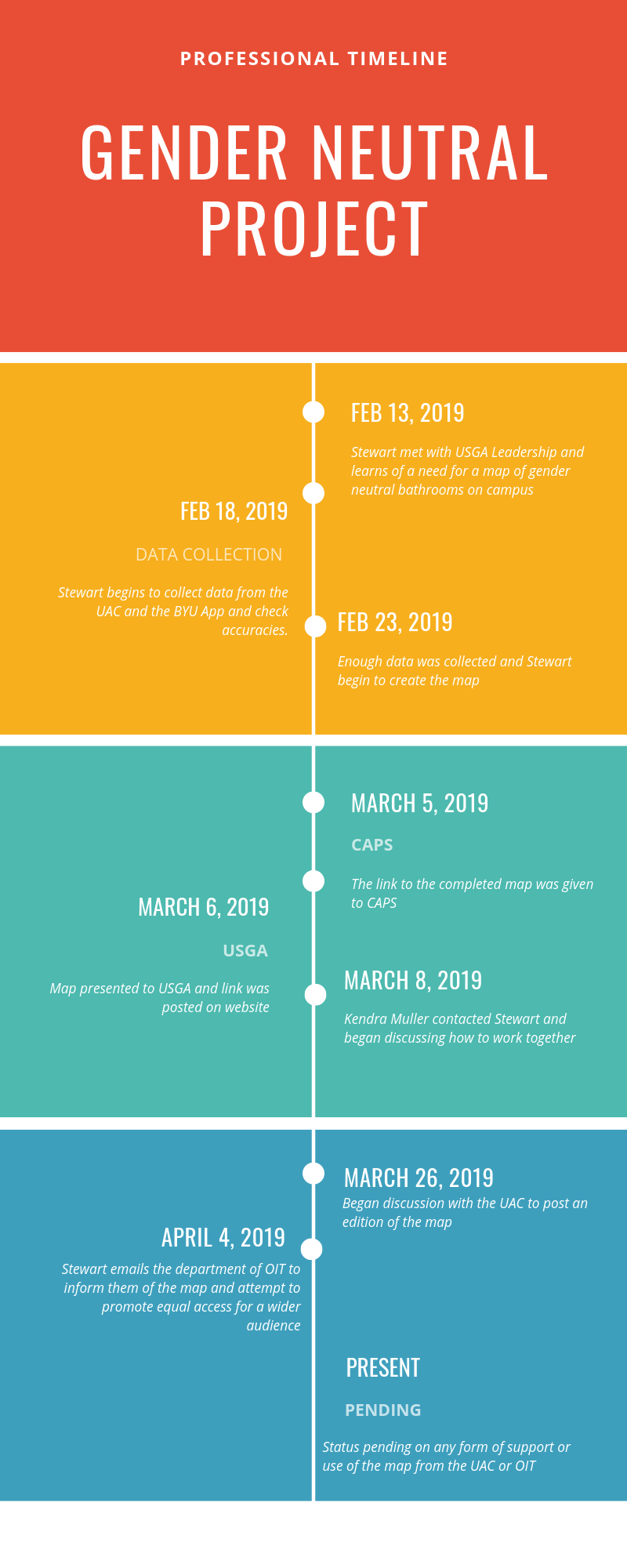 ProfesSIONAL Timeline.png