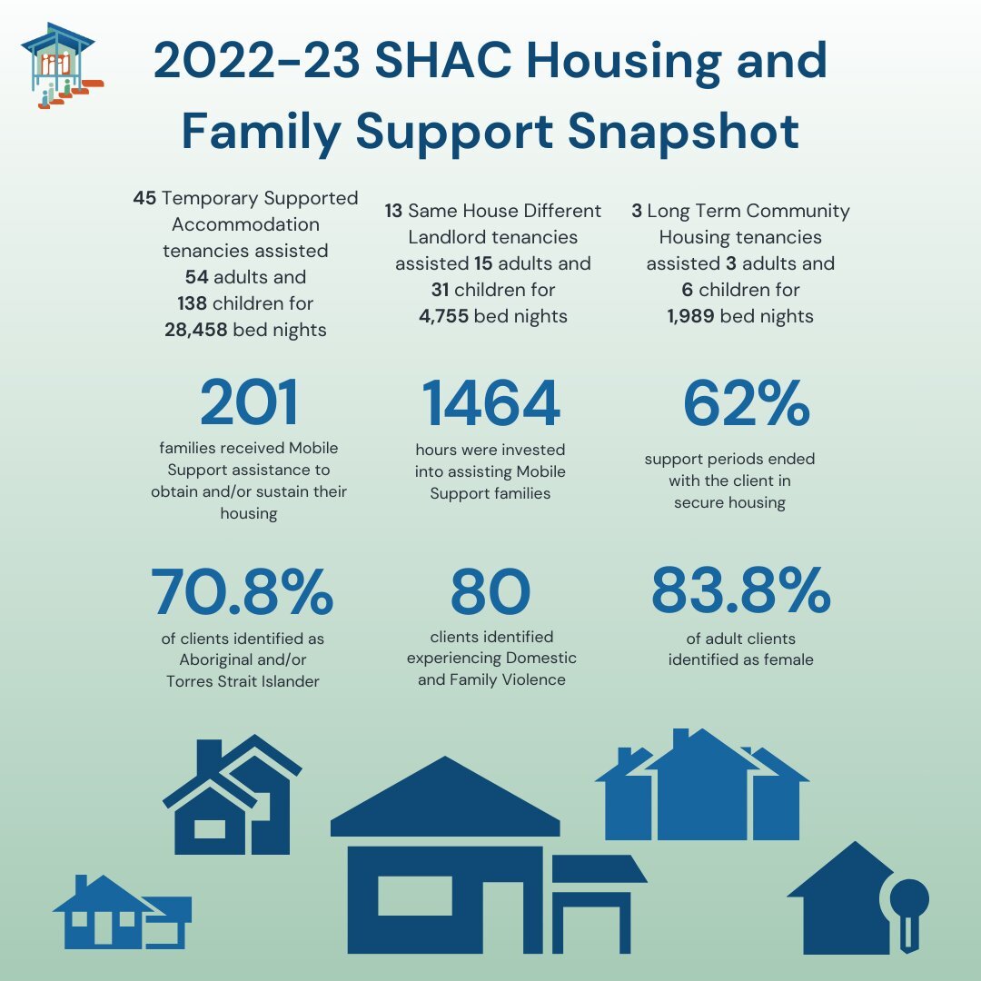 Over the next month, we are featuring the 2022-23 financial year outcomes of each SHAC program. Check out of Housing &amp; Family Support team, who assist families who are homeless or at risk of homelessness.