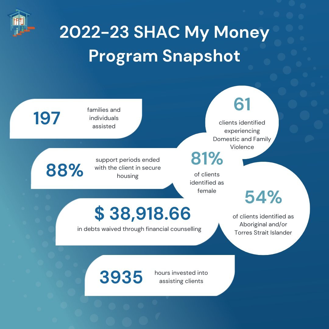 We are featuring the 2022-23 financial year outcomes of each SHAC program. Check out of My Money Program, which assists families and individuals to obtain, maintain and sustain their tenancy with financial counselling and support.