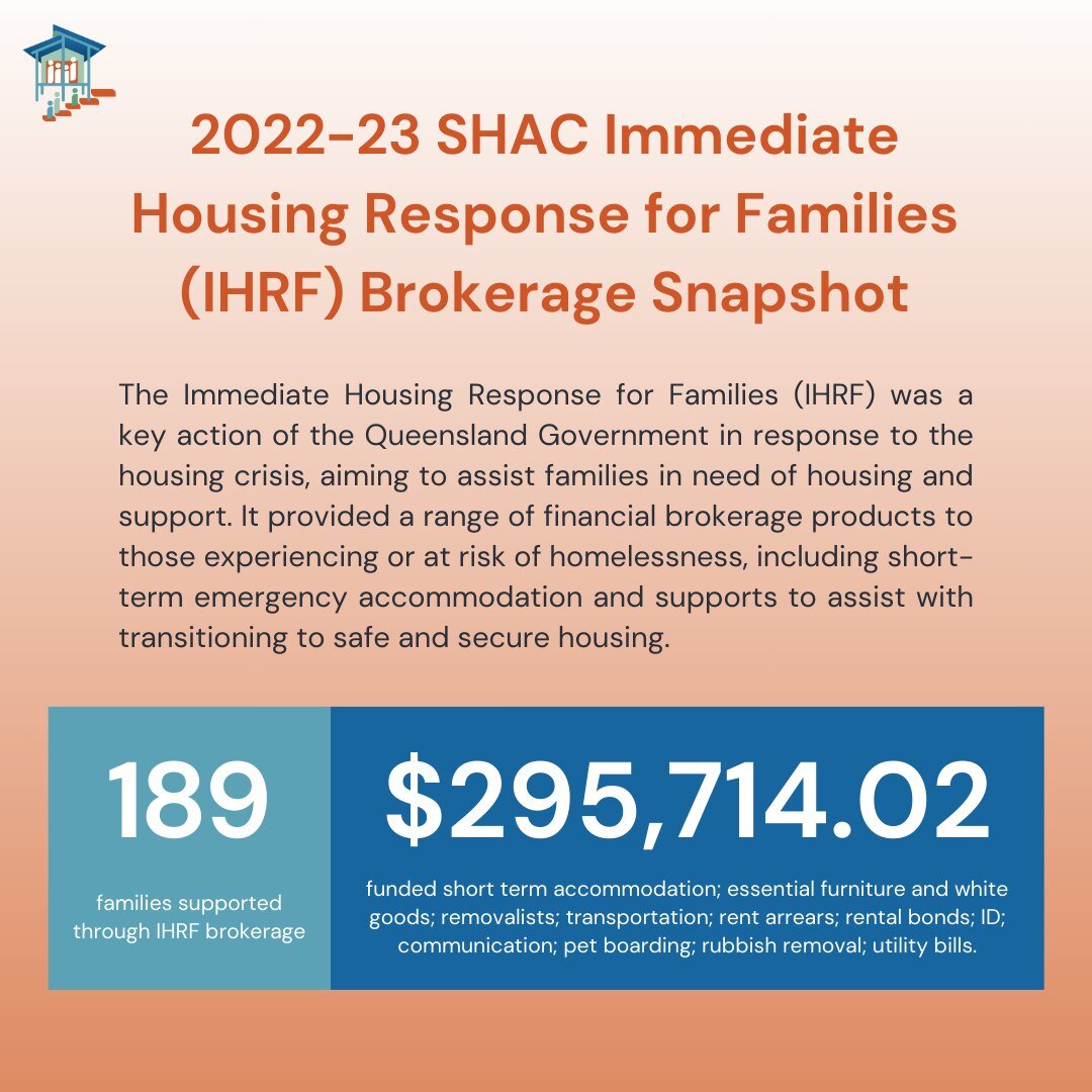 We are featuring the 2022-23 financial year outcomes of each SHAC program. Check out SHAC's input into the QLD Government's Immediate Housing Response for Families brokerage initiative, which assists families experiencing homelessness amidst the curr