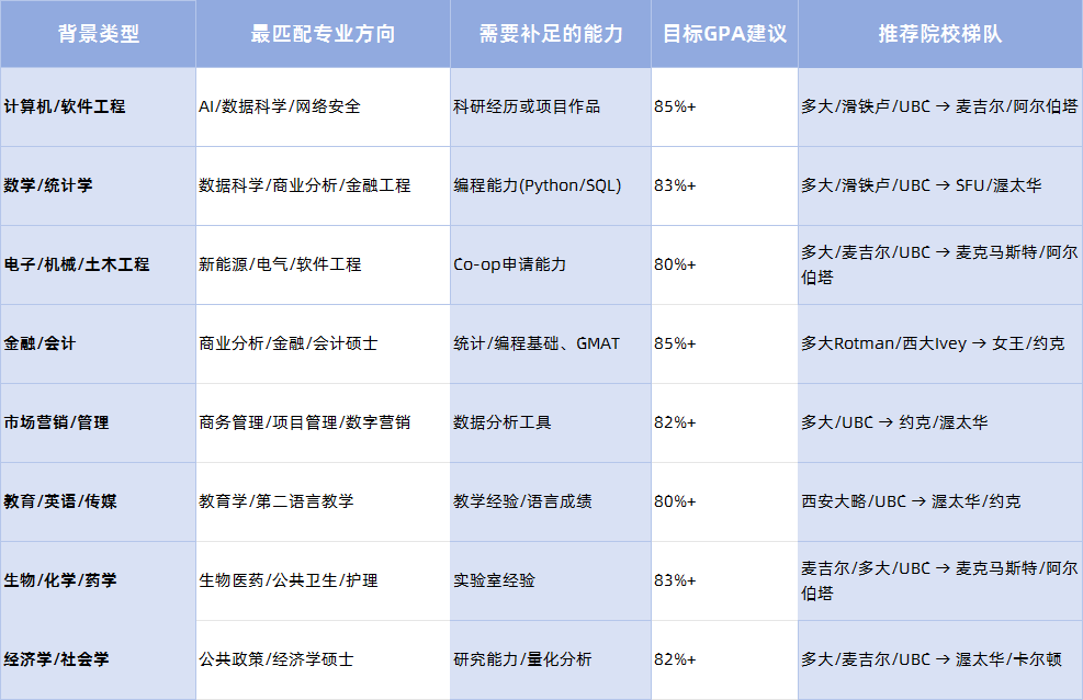 加拿大不同申研背景选专业.png