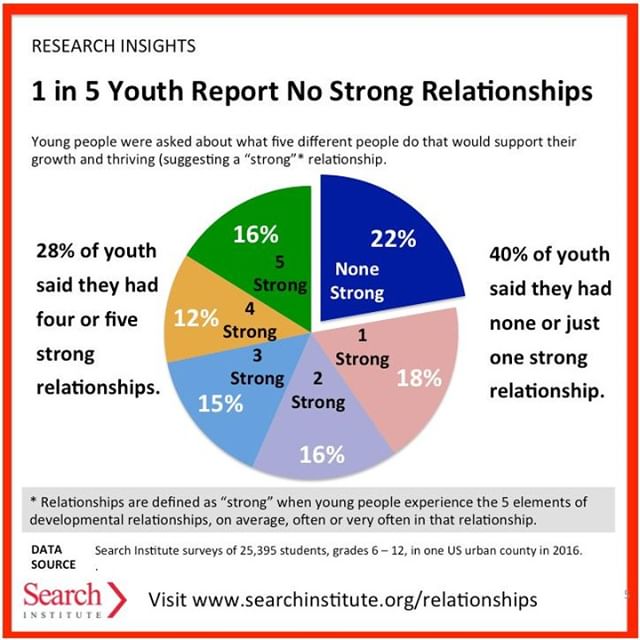 According to the Search Institute, when asked to think of five people who support their growth and thriving, ONE IN FIVE couldn't identify someone. You can be that #caringadult!  #PYD #youthdevelopment #sparkrelationships
