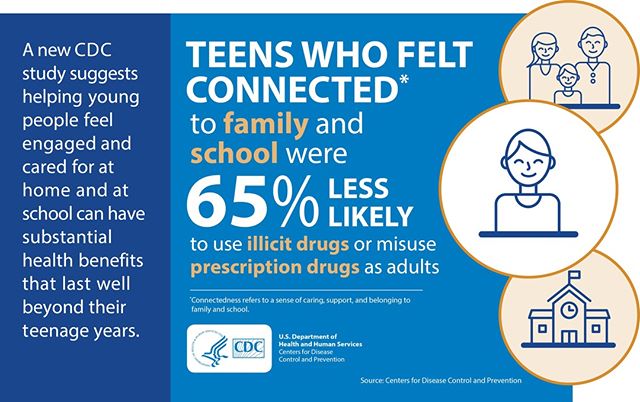Tomorrow is International #Overdose Awareness Day.  According to @CDCgov , connected teens were 65% less likely to use illicit drugs or misuse prescription drugs!  Building these connections is how we #endtheopioidcrisis ! #sparkrelationships #PYD #y