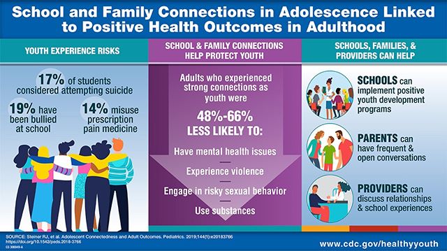 Check out this data from @CDCgov about the importance of #caringadults in the lives of #youth! #pyd #youthdevelopment
