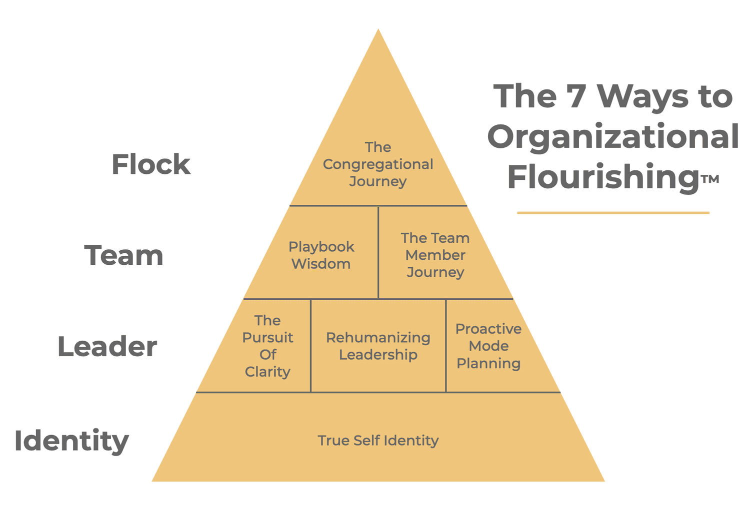 The 7 Ways — ALIGN for Ministry