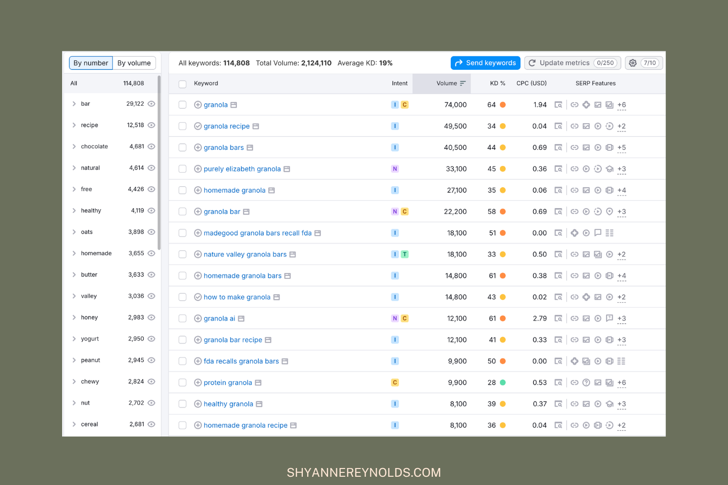 A keyword chart from SEMrush showing search terms for granola.