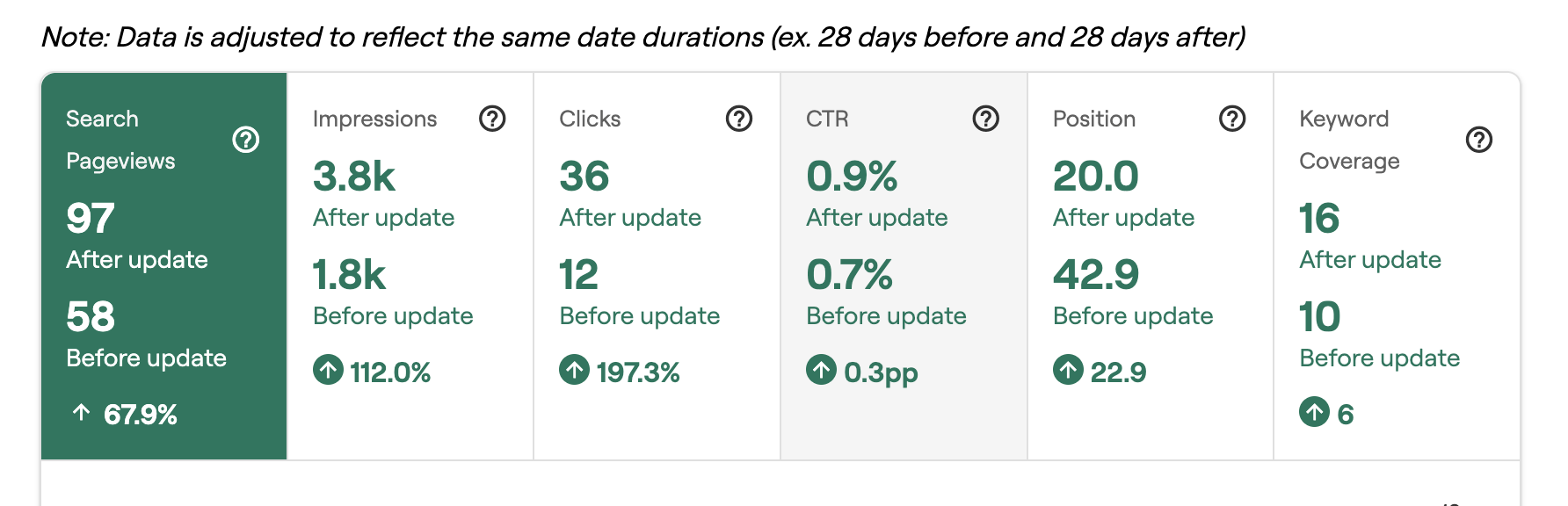 Blog post statistics after making an update.