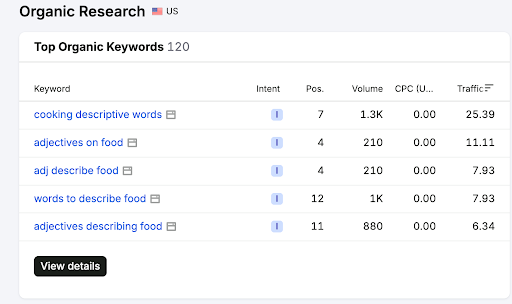 An image of a SEMrush search showing a list of top organic keywords.