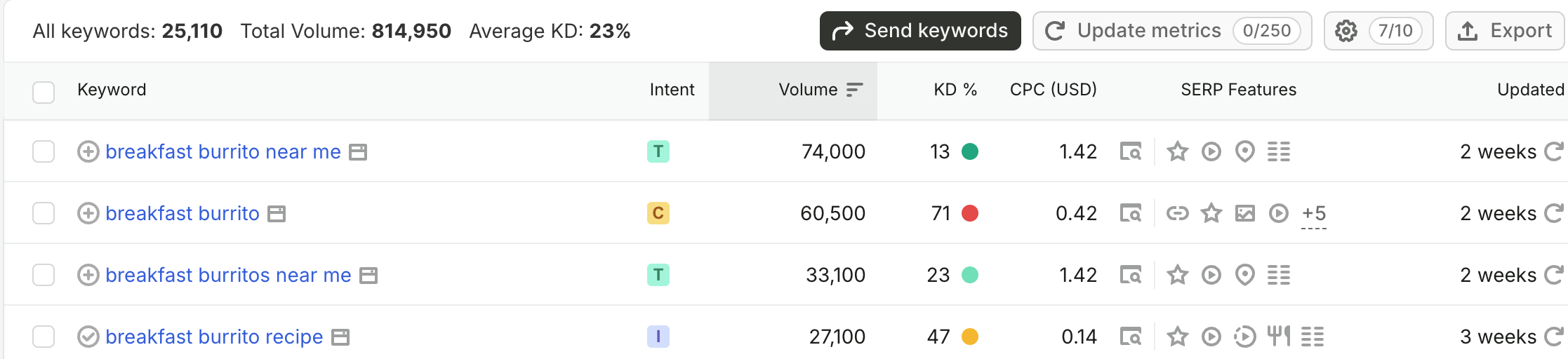 A SEMrush search for breakfast burrito.