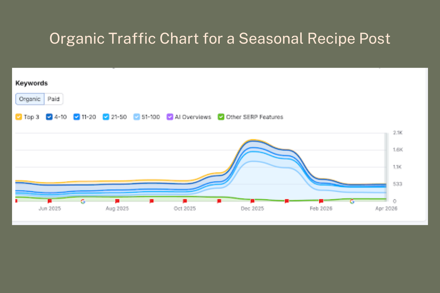 A graph showing an organic traffic spike in December.
