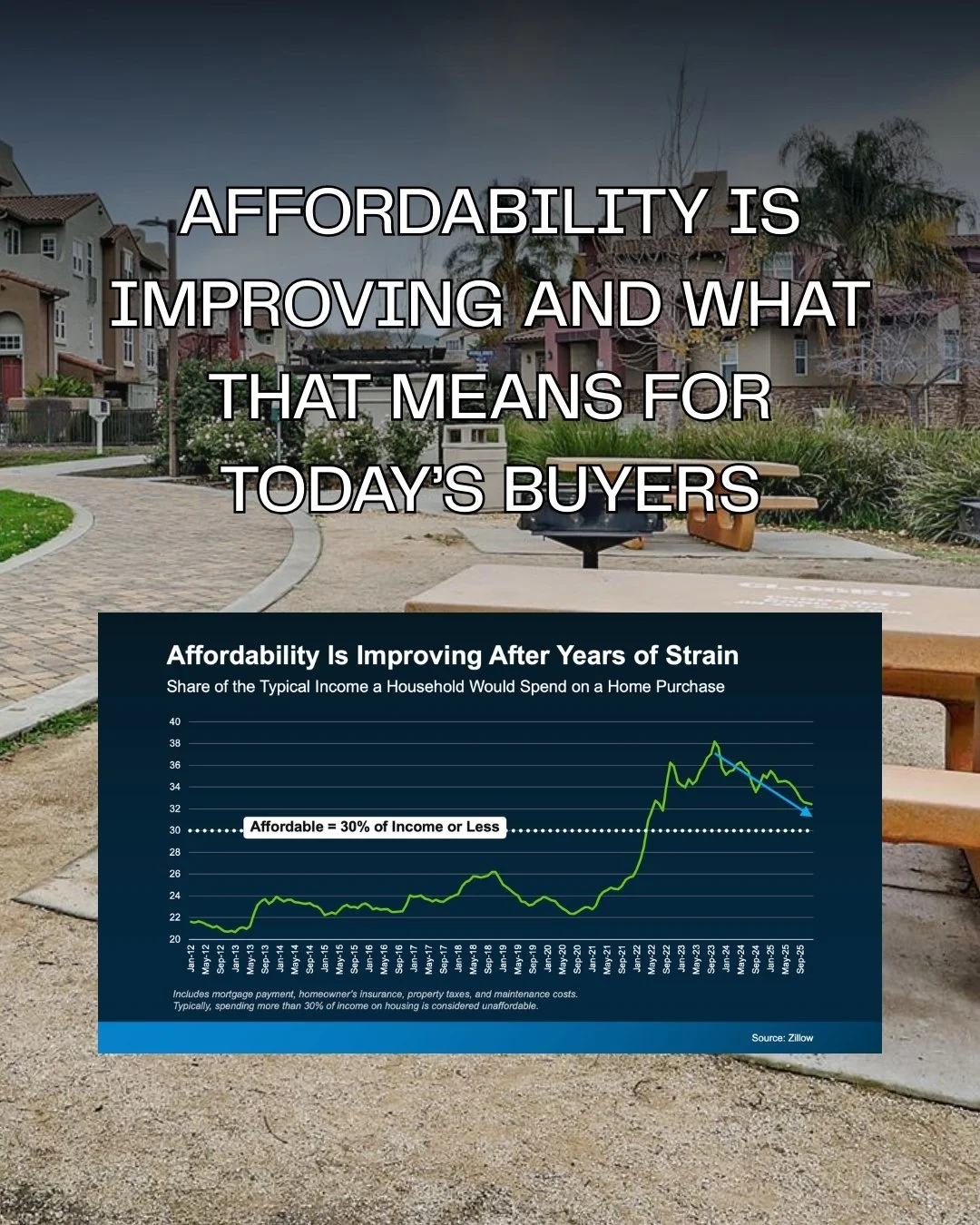 Affordability Is Improving: What That Means for Buyers in Willow Glen