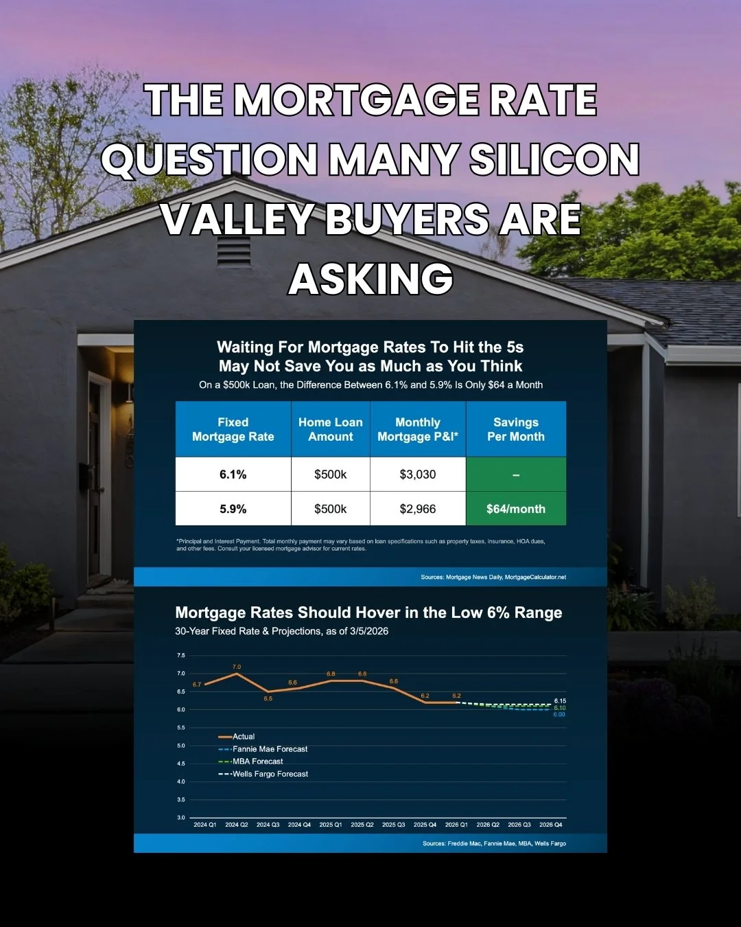 Mortgage Rates and Home Buying in Willow Glen