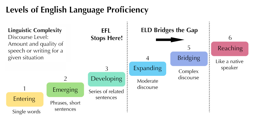 No English Language Development