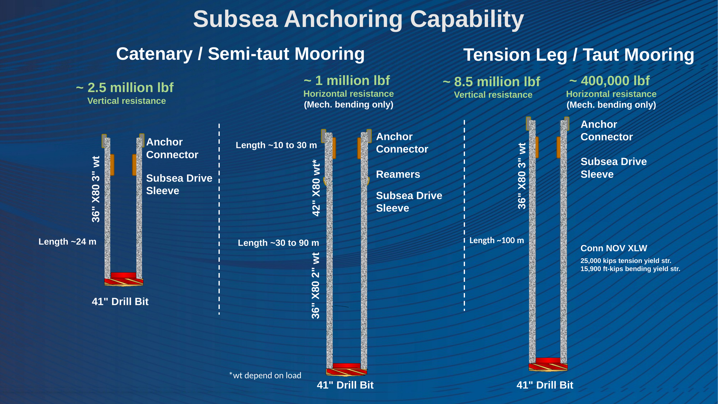 Subsea anchoring for floating wind energy: chart comparing Subsea Drive high-capacity anchoring for catenary/semi-taut and tension-leg/taut mooring of floating wind turbines, with anchor forces, dimensions, and components.